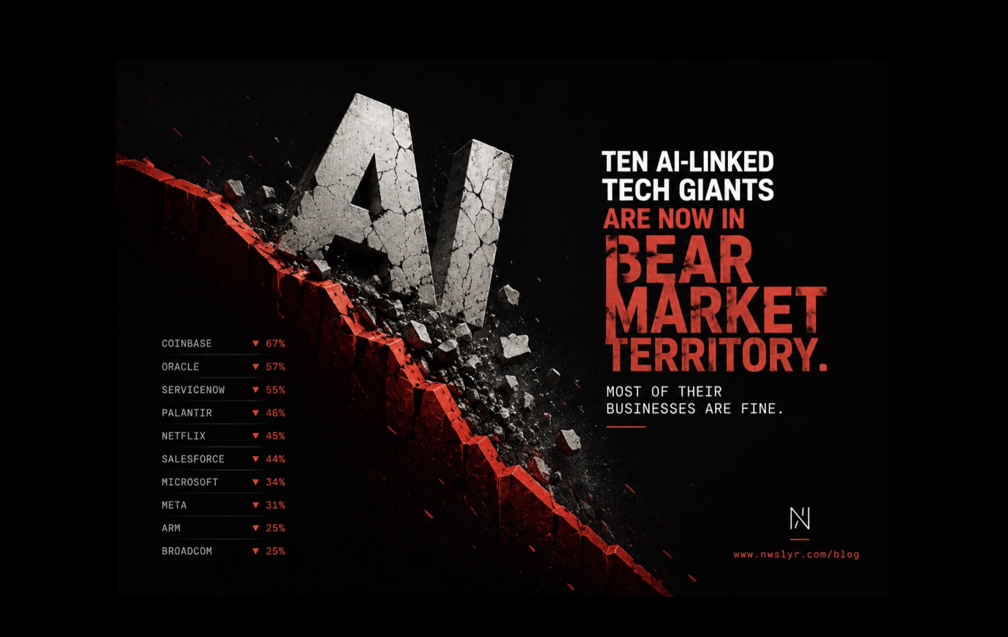 Cracked stone AI letters slide down a red market cliff beside a list of AI-linked tech stock drawdowns, led by Coinbase, Oracle, and ServiceNow.
