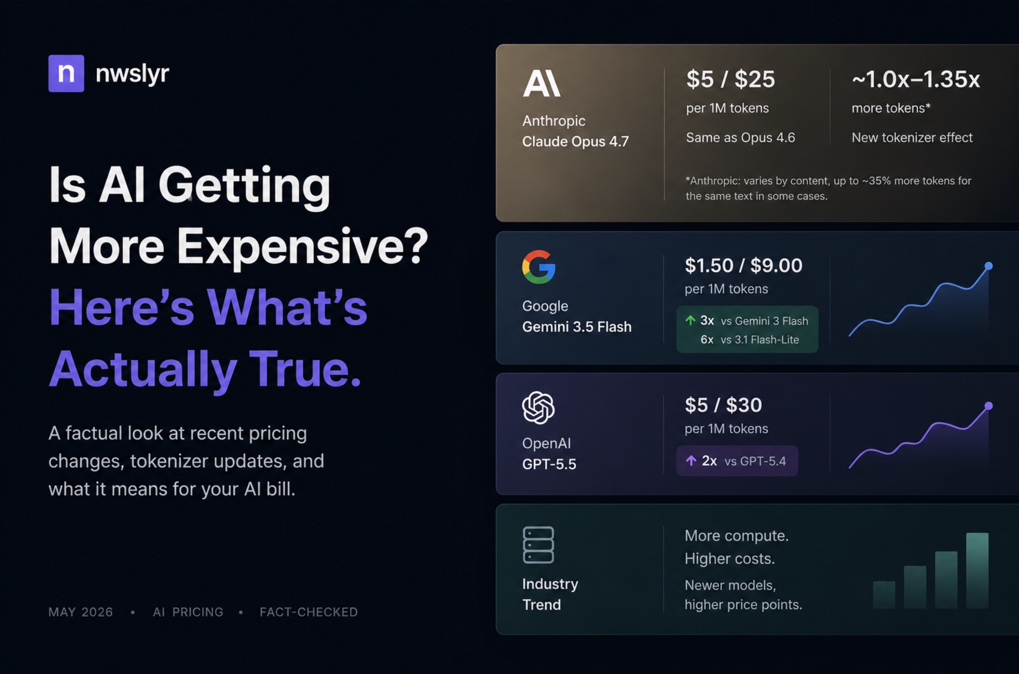 A dark nwslyr analysis graphic asking whether AI is getting more expensive, with pricing cards for Anthropic, Google, OpenAI, and broader industry trends.