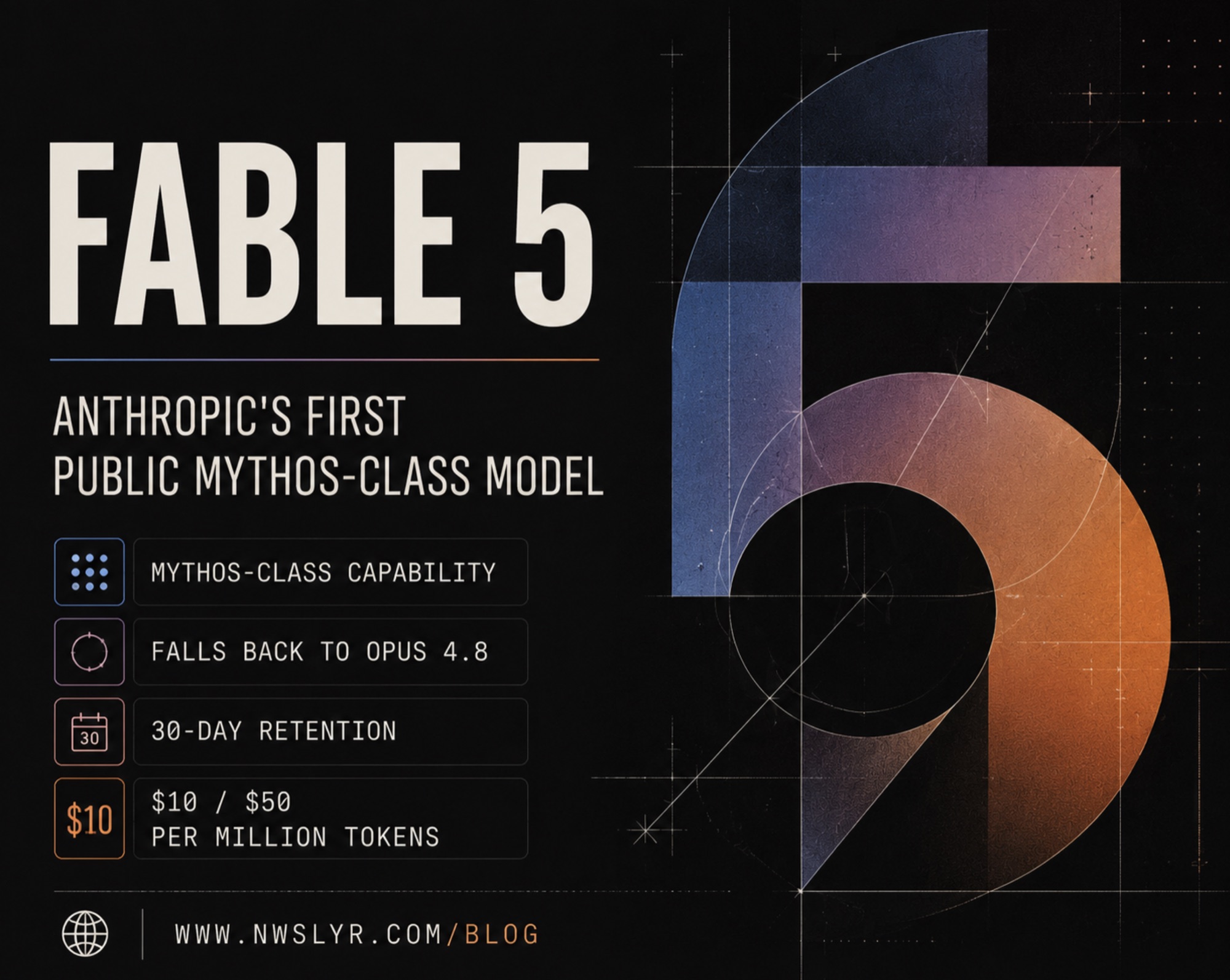 Promotional graphic announcing Claude Fable 5, Anthropic's first public Mythos-class model, beside a large stylized number 5, with a feature list: Mythos-class capability, falls back to Opus 4.8, 30-day retention, and $10 / $50 per million tokens.